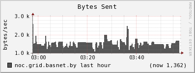 noc.grid.basnet.by bytes_out